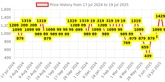 myntra.com ELLE Pointed Toe Block Heel Pumps elle Price History Graph from 17 Jul 2024 to 13 Jun 2025