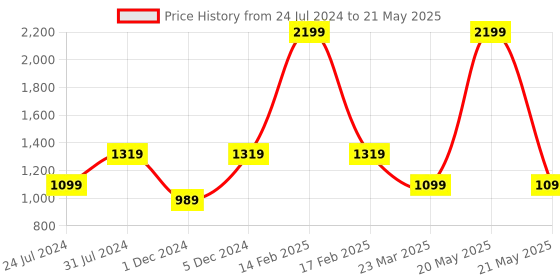 myntra.com ELLE Pointed Toe Block Heel Pumps elle Price History Graph from 24 Jul 2024 to 21 May 2025