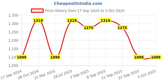 myntra.com ELLE Pointed Toe Block Heel Pumps elle Price History Graph from 17 Sep 2024 to 4 Oct 2025