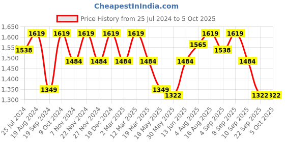 myntra.com ELLE Pointed Toe Block Heeled Pumps elle Price History Graph from 25 Jul 2024 to 5 Oct 2025