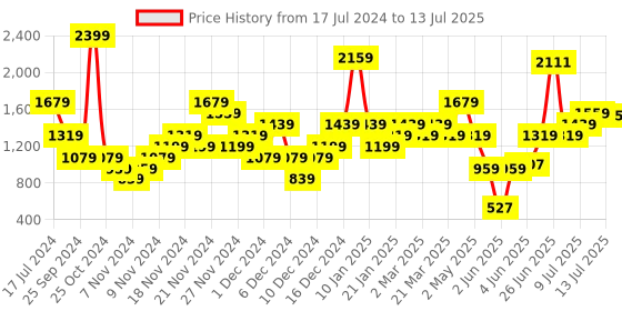 myntra.com ELLE Pointed Toe Block Heels elle Price History Graph from 17 Jul 2024 to 13 Jul 2025