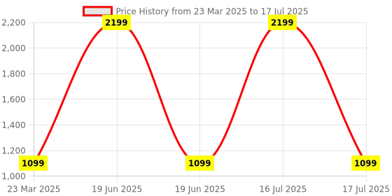 myntra.com ELLE Pointed Toe Block Mules With Backstrap elle Price History Graph from 23 Mar 2025 to 16 Jul 2025