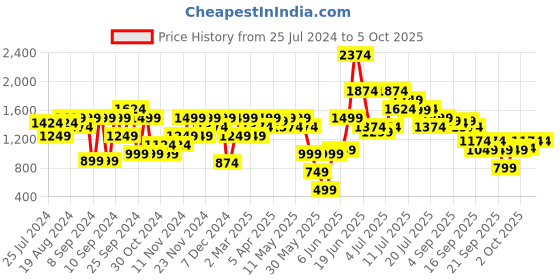 myntra.com ELLE Pointed Toe Block Peep Toes elle Price History Graph from 25 Jul 2024 to 5 Oct 2025