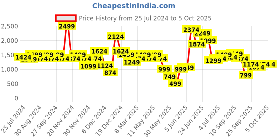 myntra.com ELLE Pointed Toe Block Pumps elle Price History Graph from 25 Jul 2024 to 4 Oct 2025