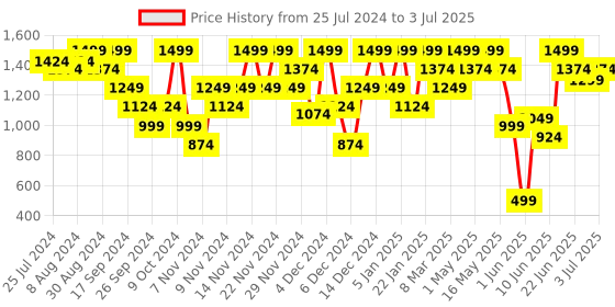 myntra.com ELLE Pointed Toe Block Pumps elle Price History Graph from 25 Jul 2024 to 3 Jul 2025