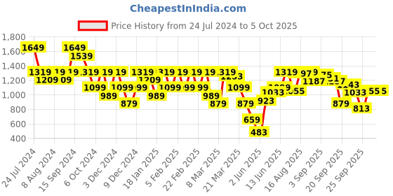 myntra.com ELLE Pointed Toe Block Pumps elle Price History Graph from 24 Jul 2024 to 4 Oct 2025