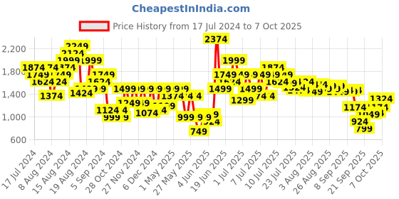 myntra.com ELLE Pointed Toe Block Pumps elle Price History Graph from 17 Jul 2024 to 7 Oct 2025