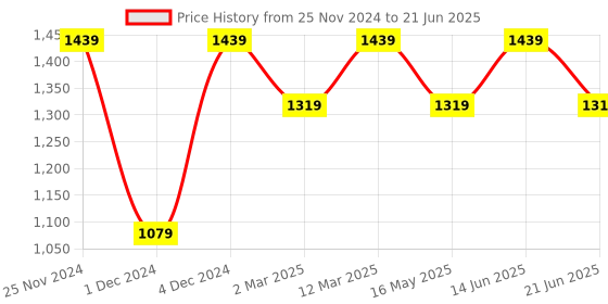 myntra.com ELLE Pointed Toe Block Pumps elle Price History Graph from 25 Nov 2024 to 21 Jun 2025
