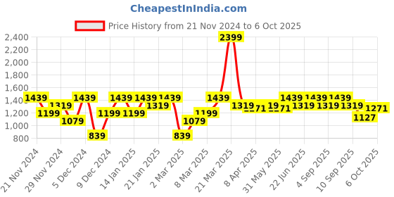 myntra.com ELLE Pointed Toe Block Pumps elle Price History Graph from 21 Nov 2024 to 6 Oct 2025