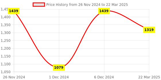 myntra.com ELLE Pointed Toe Block Pumps elle Price History Graph from 26 Nov 2024 to 22 Mar 2025