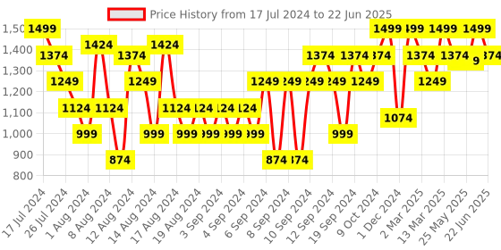 myntra.com ELLE Pointed Toe Block Pumps elle Price History Graph from 17 Jul 2024 to 22 Jun 2025