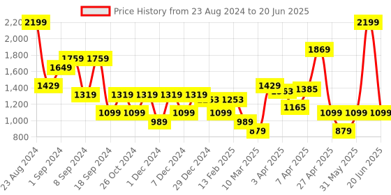 myntra.com ELLE Pointed Toe Block Pumps elle Price History Graph from 23 Aug 2024 to 20 Jun 2025