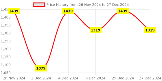 myntra.com ELLE Pointed Toe Block Pumps elle Price History Graph from 26 Nov 2024 to 27 Dec 2024