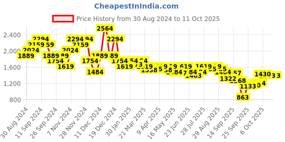 myntra.com ELLE Pointed Toe Block Pumps Heels elle Price History Graph from 30 Aug 2024 to 11 Oct 2025