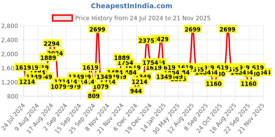 myntra.com ELLE Pointed Toe Buckles Block Heeled Pumps elle Price History Graph from 24 Jul 2024 to 20 Nov 2025