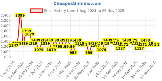 myntra.com ELLE Pointed Toe Embellished Loafers elle Price History Graph from 1 Aug 2024 to 24 Nov 2025