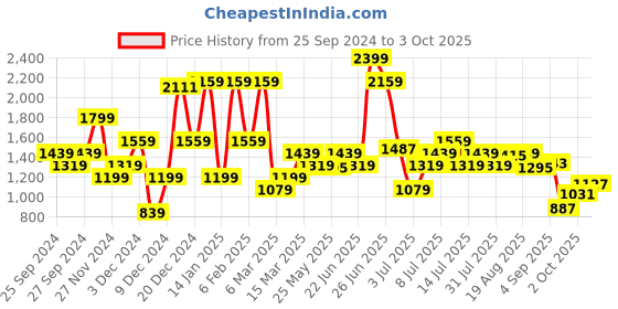 myntra.com ELLE Pointed Toe Flat Mules elle Price History Graph from 25 Sep 2024 to 3 Oct 2025