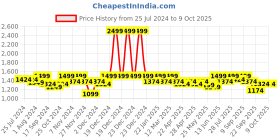 myntra.com ELLE Pointed Toe Kitten Heel Pumps elle Price History Graph from 25 Jul 2024 to 9 Oct 2025