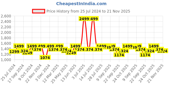 myntra.com ELLE Pointed Toe Kitten Heel Pumps elle Price History Graph from 25 Jul 2024 to 21 Nov 2025