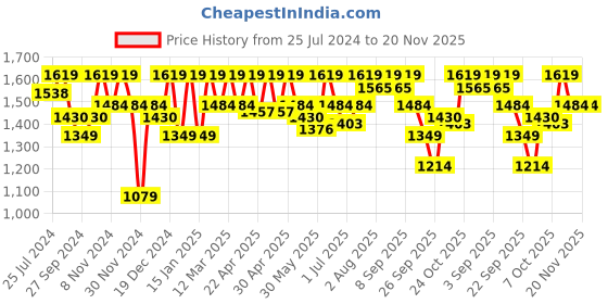 myntra.com ELLE Pointed Toe Kitten Heeled Pumps elle Price History Graph from 25 Jul 2024 to 20 Nov 2025