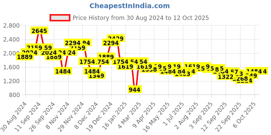 myntra.com ELLE Pointed Toe Kitten Pumps Heels elle Price History Graph from 30 Aug 2024 to 12 Oct 2025