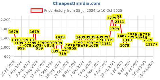 myntra.com ELLE Pointed Toe Mules elle Price History Graph from 25 Jul 2024 to 10 Oct 2025