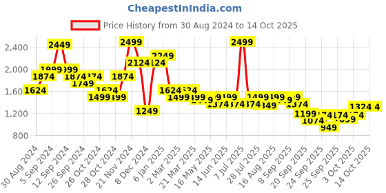 myntra.com ELLE Pointed Toe Mules Kitten Heels elle Price History Graph from 30 Aug 2024 to 13 Oct 2025