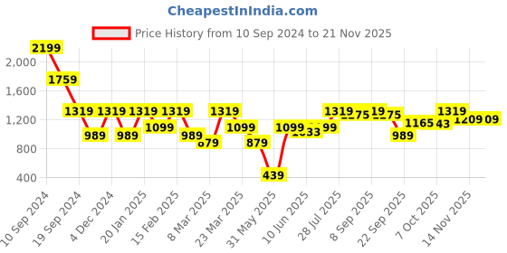 myntra.com ELLE Pointed Toe Mules Slim Heels elle Price History Graph from 10 Sep 2024 to 20 Nov 2025
