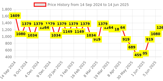 myntra.com ELLE Pointed Toe Party Kitten Heels With Closed Back elle Price History Graph from 14 Sep 2024 to 14 Jun 2025