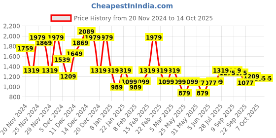 myntra.com ELLE Pointed Toe Party Slim Heeled Mules elle Price History Graph from 20 Nov 2024 to 14 Oct 2025