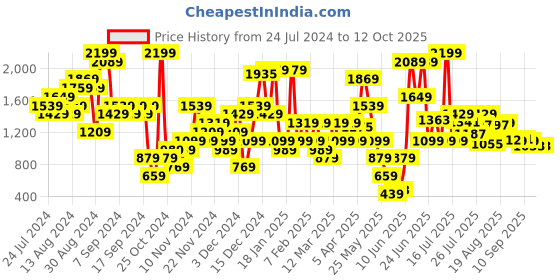 myntra.com ELLE Pointed Toe Pumps Block Heels elle Price History Graph from 24 Jul 2024 to 12 Oct 2025