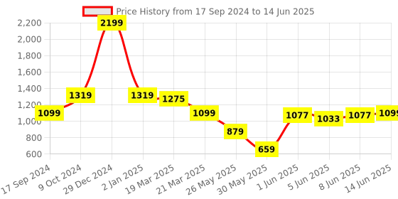 myntra.com ELLE Pointed Toe Pumps Block Heels elle Price History Graph from 17 Sep 2024 to 14 Jun 2025
