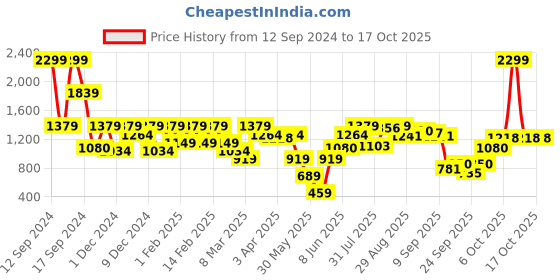 myntra.com ELLE Pointed Toe Pumps Kitten Heels elle Price History Graph from 12 Sep 2024 to 16 Oct 2025