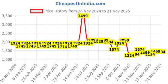 myntra.com ELLE Pointed Toe Pumps Slim Heels elle Price History Graph from 26 Nov 2024 to 21 Nov 2025