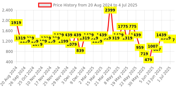 myntra.com ELLE Pointed Toe Slim Heel Mules elle Price History Graph from 20 Aug 2024 to 4 Jul 2025