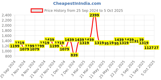 myntra.com ELLE Pointed Toe Slim Heel Mules elle Price History Graph from 25 Sep 2024 to 4 Oct 2025