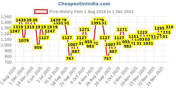 myntra.com ELLE Pointed Toe Slim Heel Mules elle Price History Graph from 1 Aug 2024 to 1 Dec 2025