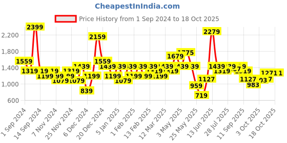myntra.com ELLE Pointed Toe Slim Heel Mules elle Price History Graph from 1 Sep 2024 to 18 Oct 2025