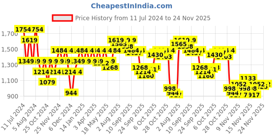 myntra.com ELLE Pointed Toe Slim Heel Pumps elle Price History Graph from 11 Jul 2024 to 24 Nov 2025