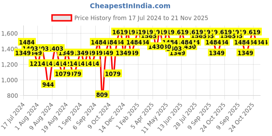 myntra.com ELLE Pointed Toe Slim Heel Pumps elle Price History Graph from 17 Jul 2024 to 20 Nov 2025