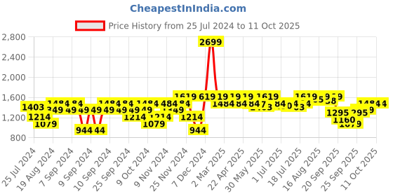 myntra.com ELLE Pointed Toe Slim Heel Pumps elle Price History Graph from 25 Jul 2024 to 11 Oct 2025