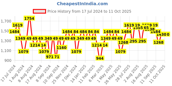 myntra.com ELLE Pointed Toe Slim Heel Pumps elle Price History Graph from 17 Jul 2024 to 11 Oct 2025