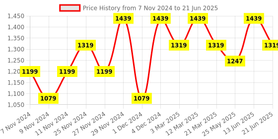 myntra.com ELLE Pointed Toe Slim Heels elle Price History Graph from 7 Nov 2024 to 21 Jun 2025