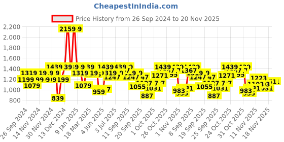myntra.com ELLE Pointed Toe Slim Heels elle Price History Graph from 26 Sep 2024 to 20 Nov 2025