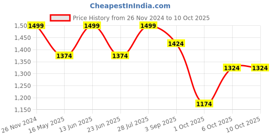 myntra.com ELLE Pointed Toe Slim Pumps With Bows elle Price History Graph from 26 Nov 2024 to 9 Oct 2025