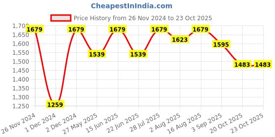myntra.com ELLE Pointed Toe Stiletto Heel Pumps elle Price History Graph from 26 Nov 2024 to 23 Oct 2025