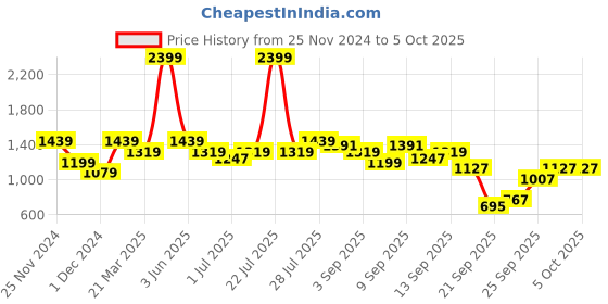myntra.com ELLE Pointed Toe Stiletto Heels With Backstrap elle Price History Graph from 25 Nov 2024 to 5 Oct 2025