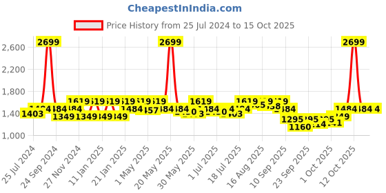 myntra.com ELLE Pointed Toe Stiletto Pumps elle Price History Graph from 25 Jul 2024 to 14 Oct 2025