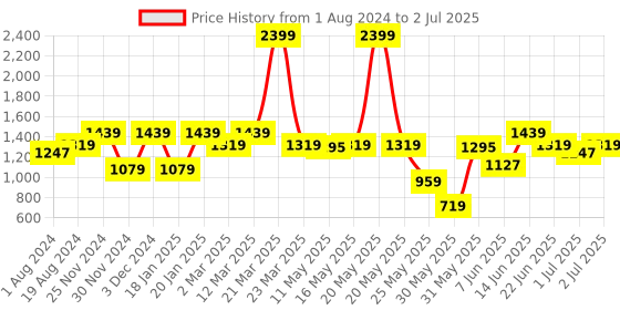 myntra.com ELLE Pointed Toe Textured Block Pumps With Bows elle Price History Graph from 1 Aug 2024 to 2 Jul 2025