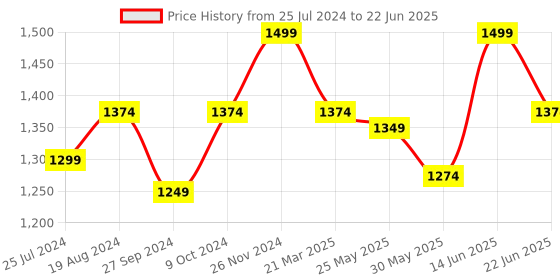 myntra.com ELLE Pointed Toe Textured Embellished Block Mules elle Price History Graph from 25 Jul 2024 to 22 Jun 2025